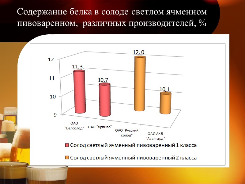 Содержание белка в солоде светлом ячменном пивоваренном,  различных производителей, %